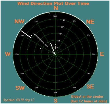 Wind directtion